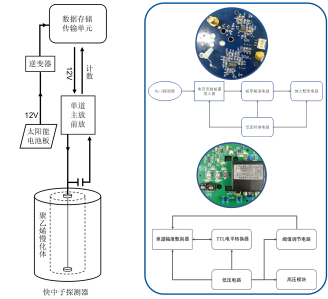 仪器总设计图（左）电子学示意图（右）